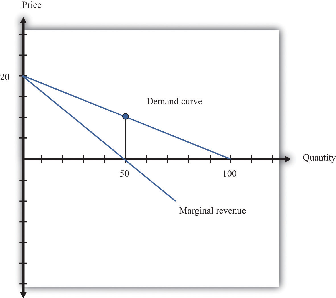 How To Get Marginal Revenue From Demand Curve