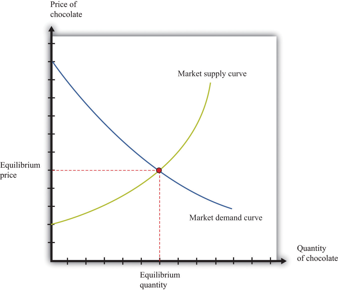 how market determine equilibrium demand and supply Market Demand and Supply Market