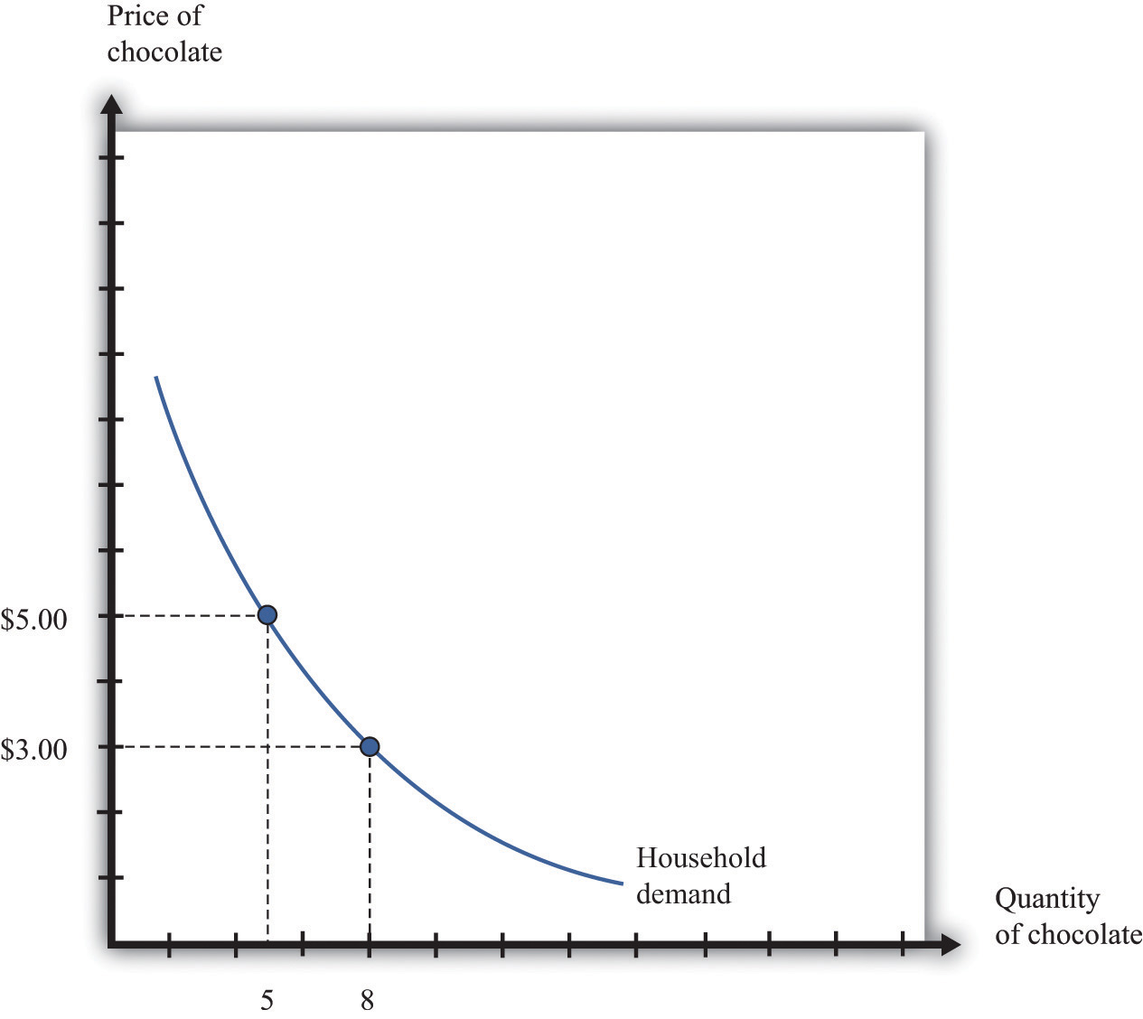 demand curve