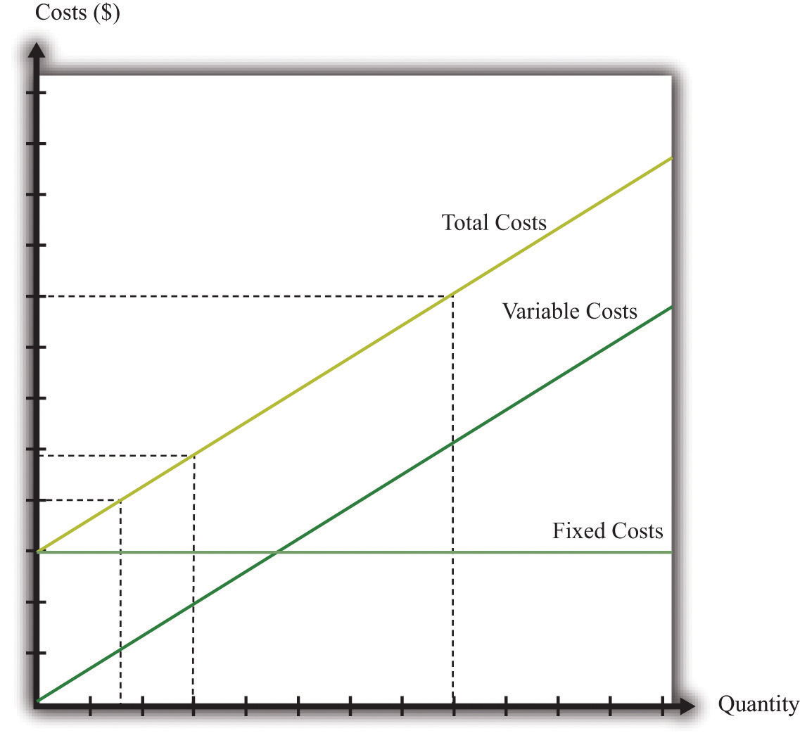 Fixed costs. Total fixed cost. Fixed and variable costs. Fixed costs and variable costs. Fixed and variable costs картинки.