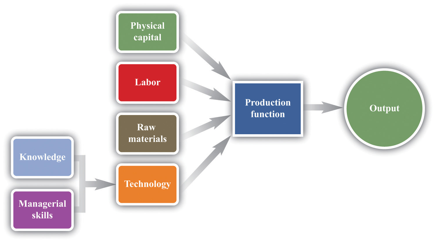 emulsions formation