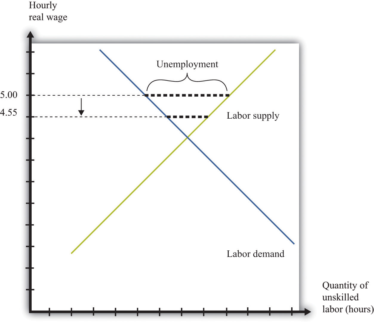 Effects and benefits of minimum wage economics essay