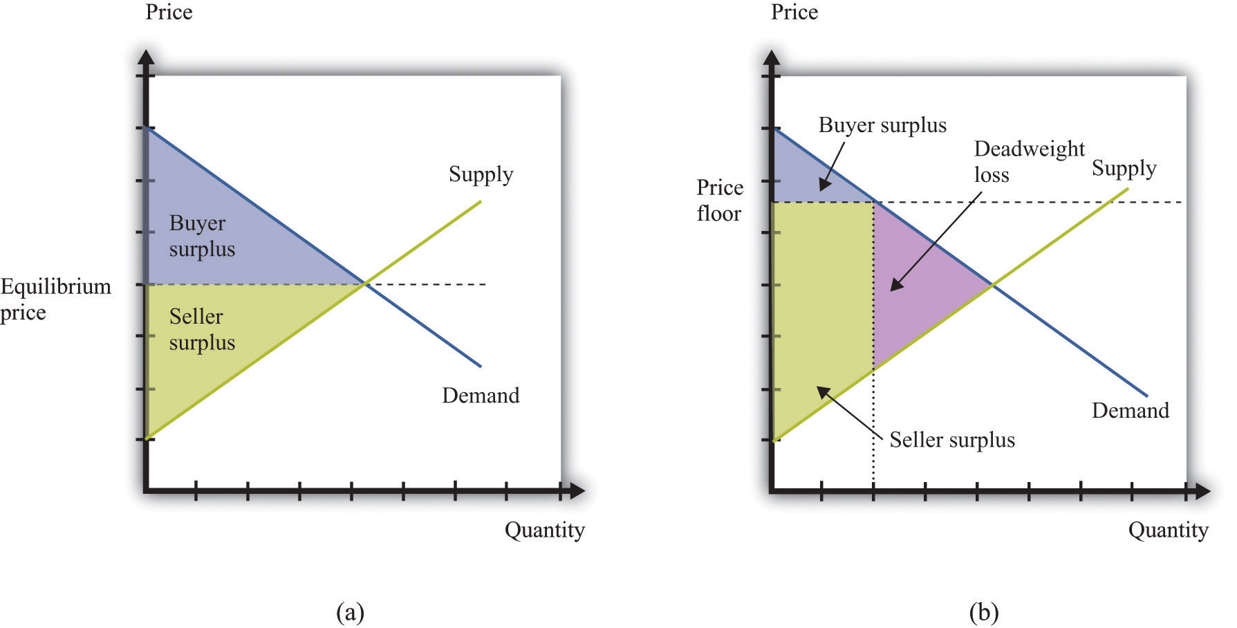 How The Government Controls What You Buy And Sell