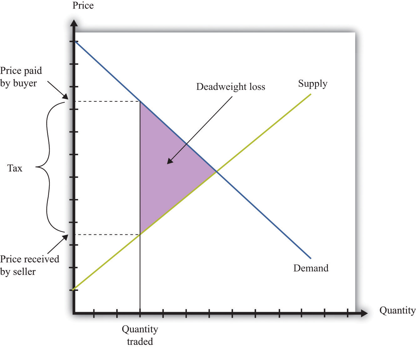 How The Government Controls What You Buy And Sell