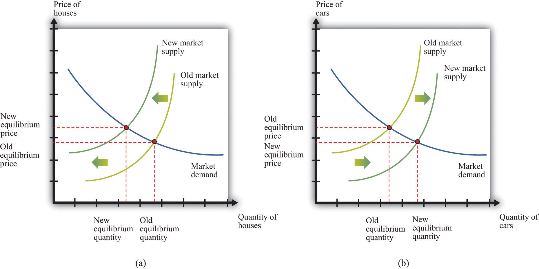 biosensors for direct