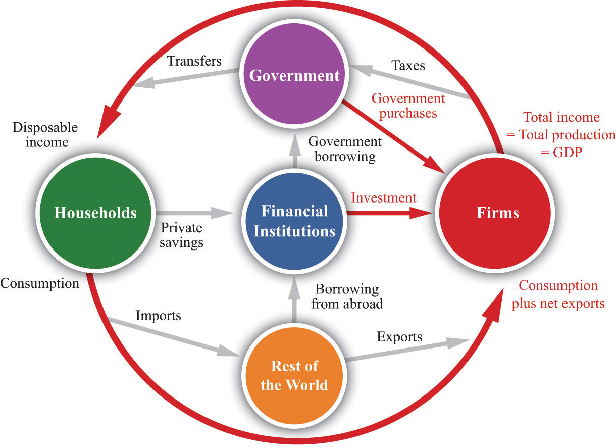 The Components Of Macroeconomics