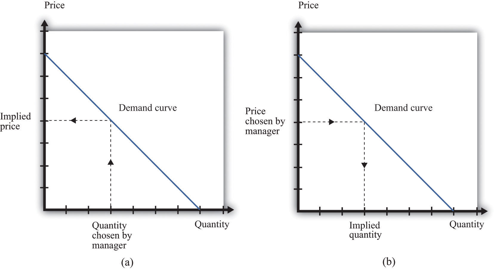 markup-pricing-combining-marginal-revenue-and-marginal-cost