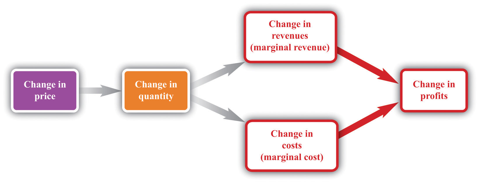 Markup Pricing Combining Marginal Revenue And Marginal Cost