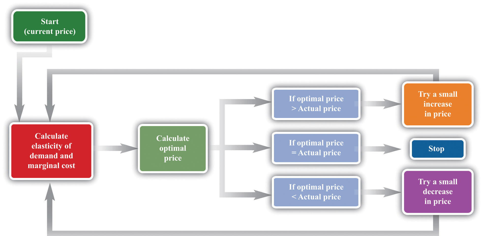 markup-pricing-combining-marginal-revenue-and-marginal-cost