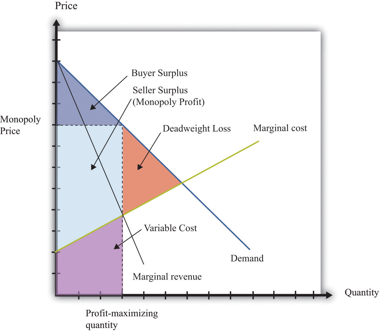 Is There Deadweight Loss In Monopolistic Competition