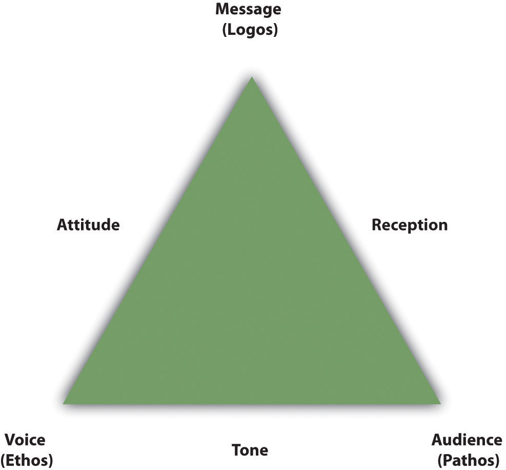 Joining The Conversation College Writing Handbook