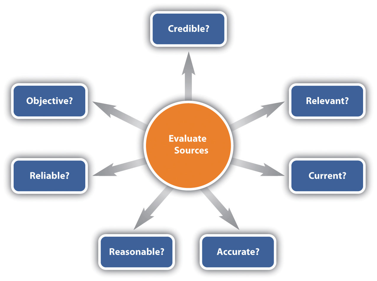 Evaluating Sources For Credibility