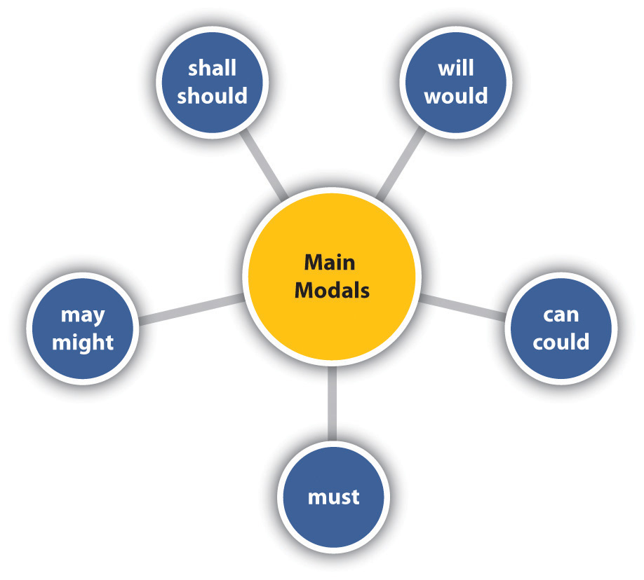 Want can may. Modal verbs глаголы. Can, could, May, might, shall, should, will, would и must. Модальные глаголы в английском языке. Модальные глаголы.